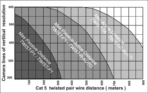 twist-p1, video balun, max distance